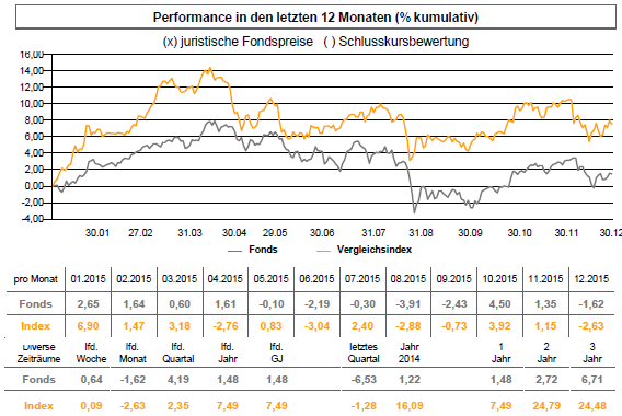 7. Performance Seit Auflegung am 01. Juni 2012 erwirtschaftete der Fonds einen Wertzuwachs von 9,46%. Im abgelaufenen Geschäftsjahr 01.01.2015 bis 31.12.2015 betrug die Wertentwicklung +1,48%.