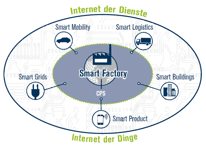 Smart Factory Abbildung 3: Smart Factory als Teil des Internets der Dinge und Dienste innerhalb der Industrie 4.