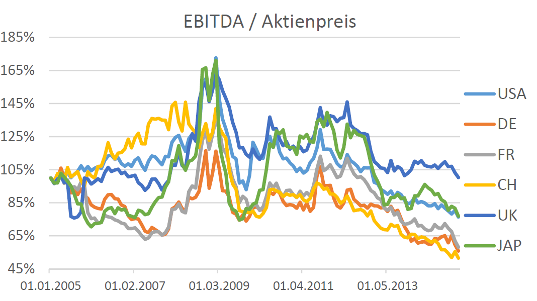 EBITDA Gibt s mehr Rohgewinn?