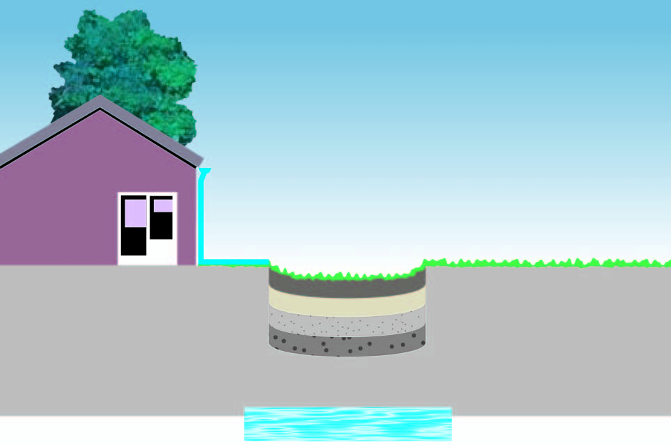 Planungsdetails für Versickerungsmulden Dachabfluss Eine belebte Bodenschicht mit 30 cm humushaltigem Oberboden ist zwingend notwendig.