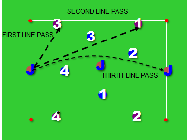 2. Spielnahe Spielformen 4 : 4 + 3 Joker Positionsspiel 1. Linie Pass 2.