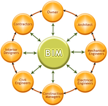 BIM-Perspektive Management BIM is not about an individual software platform, a particular industry standard or a form of contract It is the