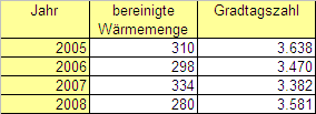 3. Kennzahlen vor der Sanierung 11 - undichte, schlecht gedämmte Gebäudehülle - Luftmengen Zu- und Abluftanlage ohne WRG-System = je 10.