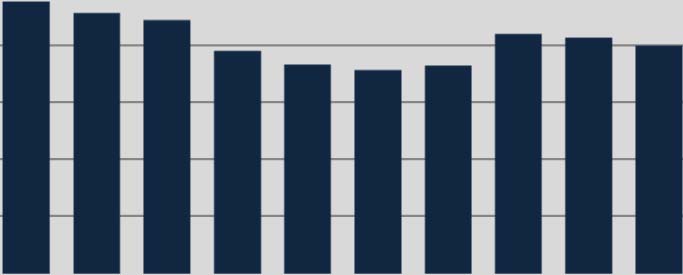 Nettoverschuldung 9'000 In Mio. 8'000 7'000 6'000 5'000 4'000 3'000 2'000 1'000 0 '05 '06 '07 '08 '09 '10 '11 '12 '13 '14 Die Nettoschuld beträgt Ende 2014 4'007 Millionen.