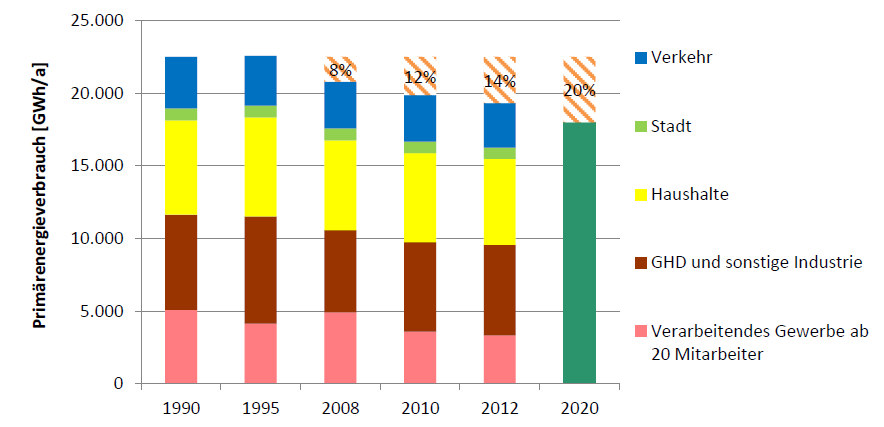 Energiebedarf Stuttgart Entwicklung des Primärenergieverbrauchs GHD: Gewerbe, Handel und Dienstleistungen Beschluss des Gemeinderats zur Reduktion des Energieverbrauchs im Jahr 2020 um 20% im