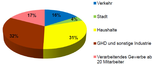 Verbraucherstruktur Primärenergieverbrauch Endenergieverbrauch 19 300 GWh/a 13 400 GWh/a Energiebilanz Stuttgart 2012 dicke Linien = großer Verbrauch
