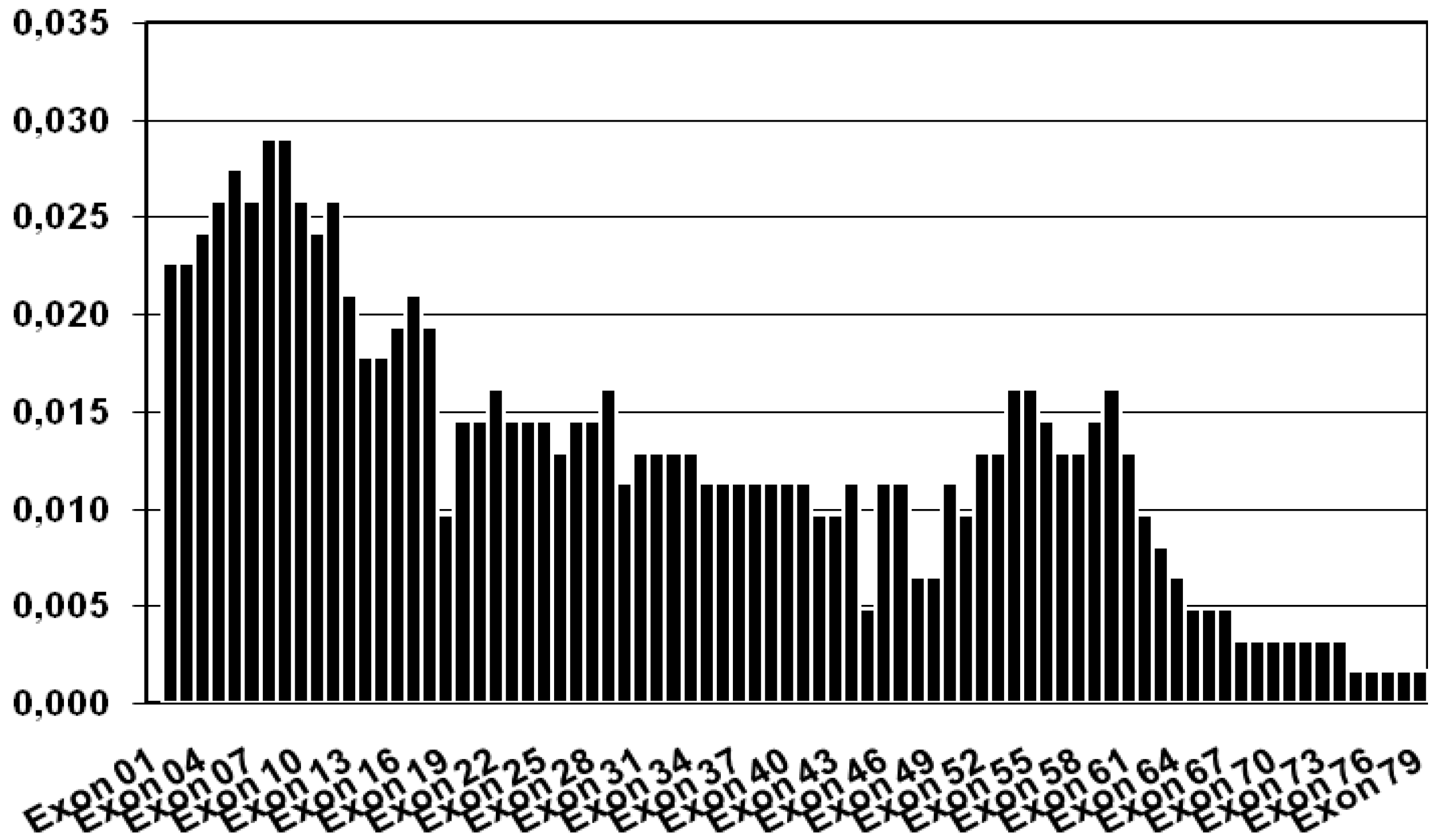 Duplikationen Gesamtheit N=84 Abb.