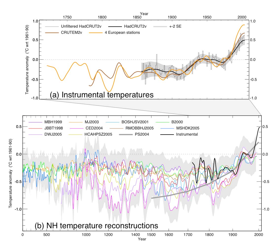 Änderungen der Oberflächentemperatur während der letzten 2000 Jahre (Nordhemisphäre) Abweichung vom Durchschnitt 1961-1990 Quelle: IPCC AR4 in Vorbereitung 2005 15 Zunahme der atmosphärischen CO2