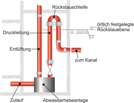 5. Montagepraxis 5.6 Druckleitungen von Abwasserhebeanlagen aus muffenlosen gusseisernen Abflussrohren 5.