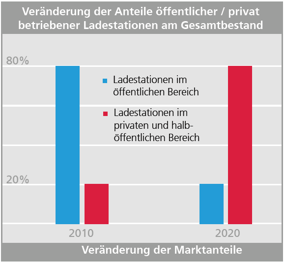 2020 werden 80% der e-auto-fahrer