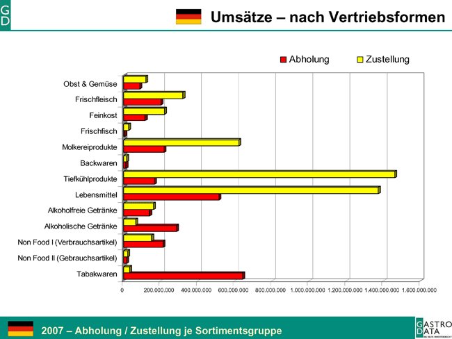 Nach Vertriebsformen: Bei den Vertriebsformen Abholung (Cash & Carry) und Zustellung zeigt der Großhandel in Österreich und Deutschland ein konträres Bild.