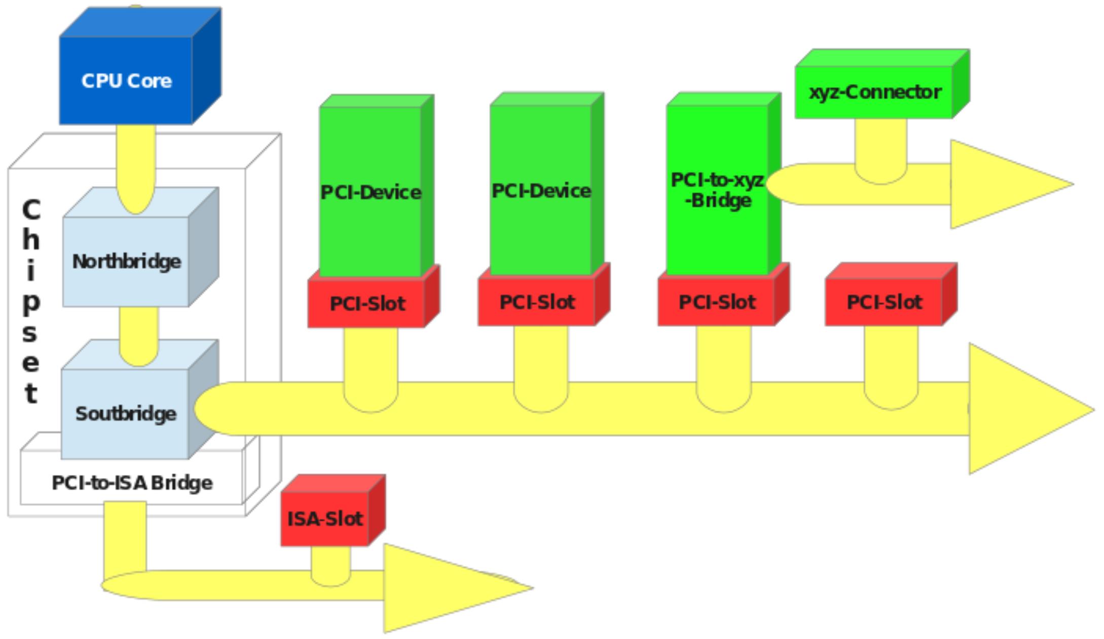 PCI-Architektur Prinzipieller Aufbau Teil 1