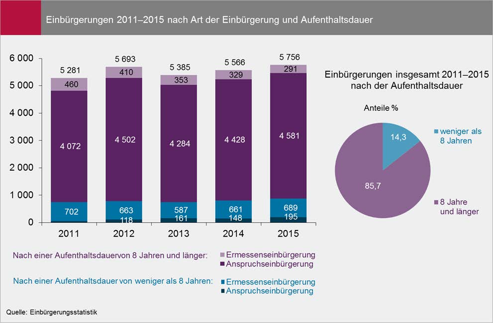 Jährlich werden mehr als 5 000 Menschen in Rheinland-Pfalz eingebürgert 2015 ist die Zahl der Einbürgerungen gestiegen.