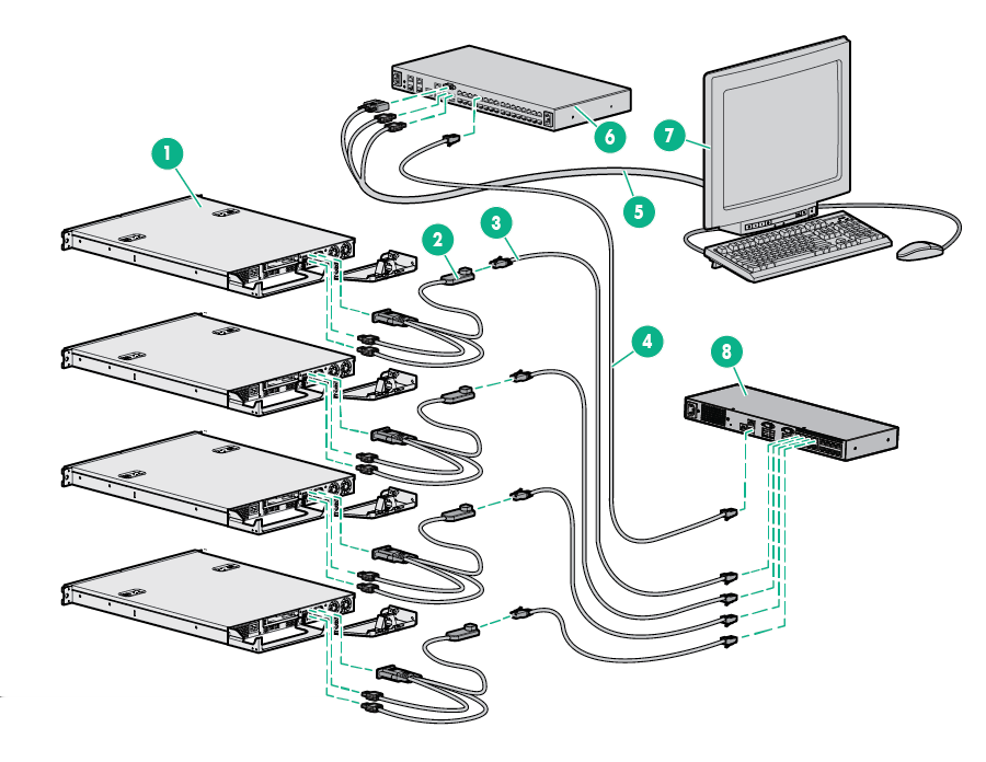 Beispiel für eine HPE IP Console Switch-Kaskadenkonfiguration Element 1 2 3 4 5 6 7 8 Beschreibung Server IA UTP CAT5-Kabel oder höher UTP CAT5-Kabel oder höher KVM-Kabel Primärer IP Console Switch