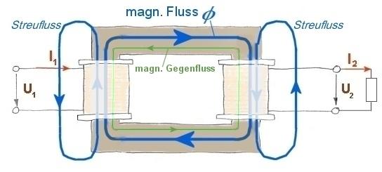 Funktionweise : Auf der Eingangswicklung wird ein sich ändrndes Magnetfeld durch die anliegende Wechselspannung erzeugt. Auf der Ausgangswicklung wird ein Induktionspannung erzeugt.