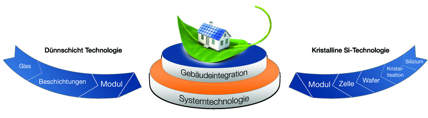 Spitzencluster High-Tech Region Attraktiv für Mensch und Wirtschaft Solartechnik - Chance für Mitteldeutschland Das Spitzencluster Solarvalley Mitteldeutschland ist der Ort für kreative Köpfe und