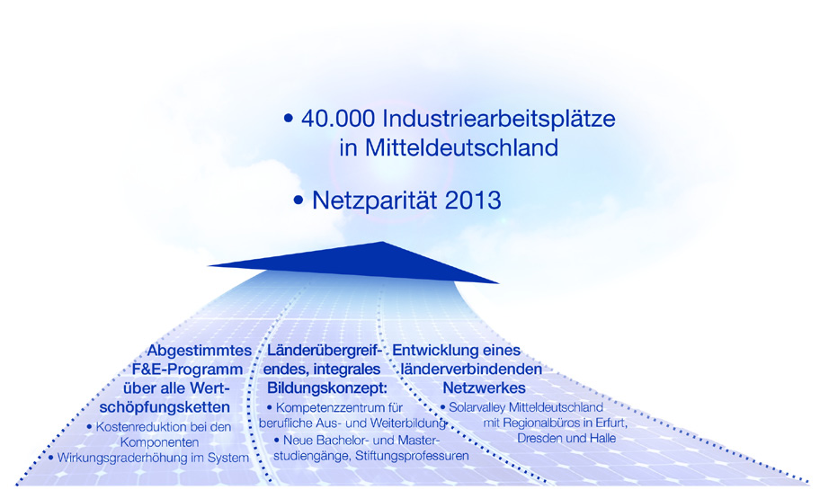 Strategie Für eine glänzende Zukunft in Mitteldeutschland Vorsprung durch Zusammenarbeit Solarvalley Mitteldeutschland das sind 29 weltweit agierende Unternehmen, neun Forschungseinrichtungen und