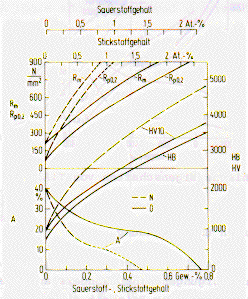 Titan hoher Reinheit besitzt z. B. eine Zugfestigkeit von 250 N/mm². Steigender O 2 -Gehalt: 0,1% 350 N/mm² 0,5% 850 N/mm² Aber die Bruchdehnung sinkt von 42% auf 18%.