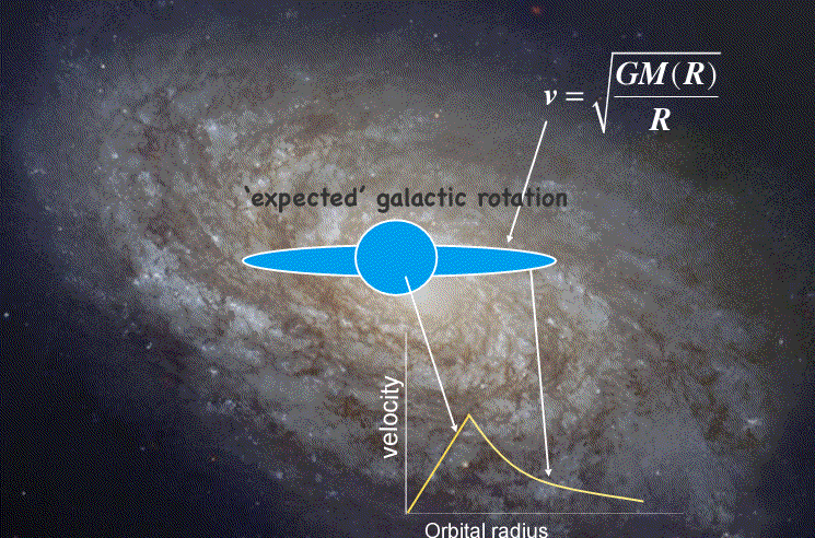 Dunkle Materie -6- Rotationskurven Definition: Rotationsgeschwindigkeit als Funktion des radialen Abstands zum Zentrum Messung: Dopplereffekt von zwei Sternen im selben Abstand zum Zentrum Modell
