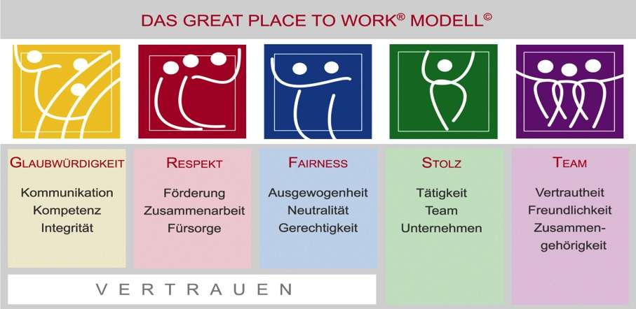 Ausgezeichnete Arbeitgeber Merkmale Ein great place to work ist ein Arbeitsplatz, an dem man als Mitarbeiter*.