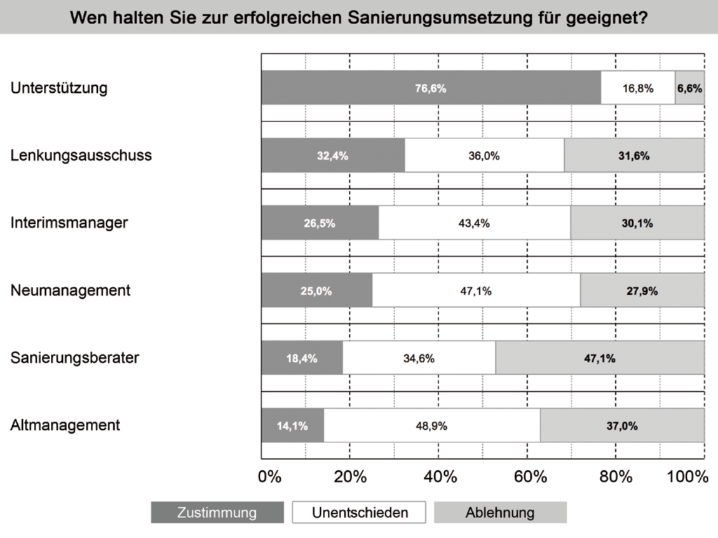 2 Anforderungen an Sanierungsberater Sofortmaßnahmen Risikofrüherkennung Organisation Prozesse