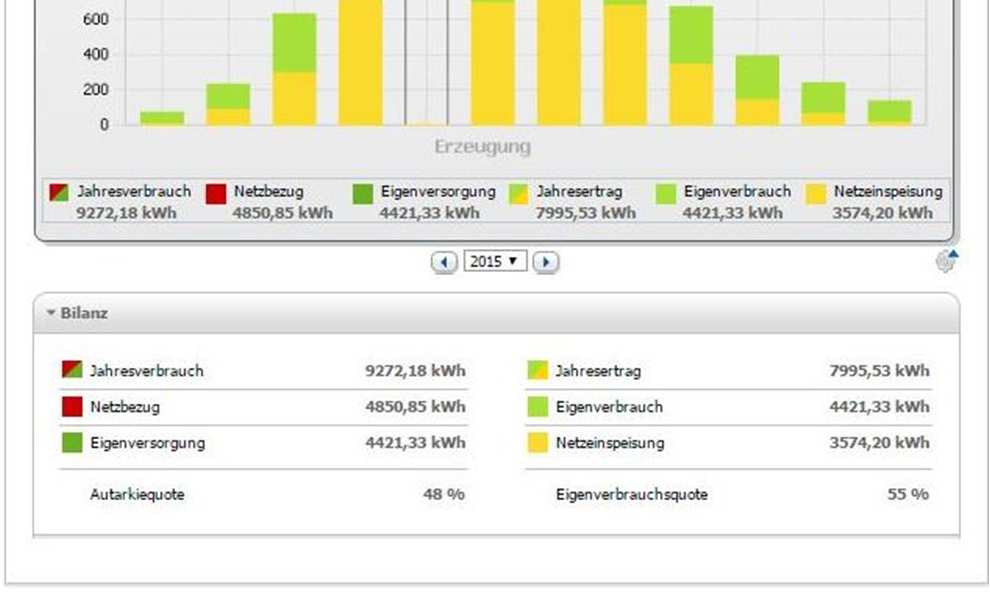 Jahresbilanz 2015 Haus & Fahrzeug Haus + Fahrzeug: Energiebedarf: 9.272 kwh 4 Personen + Büro mit 1 Server, 2 PC, 1 Kopierer Jahresertrag PV: 7.995 kwh Netzbezug: 3.