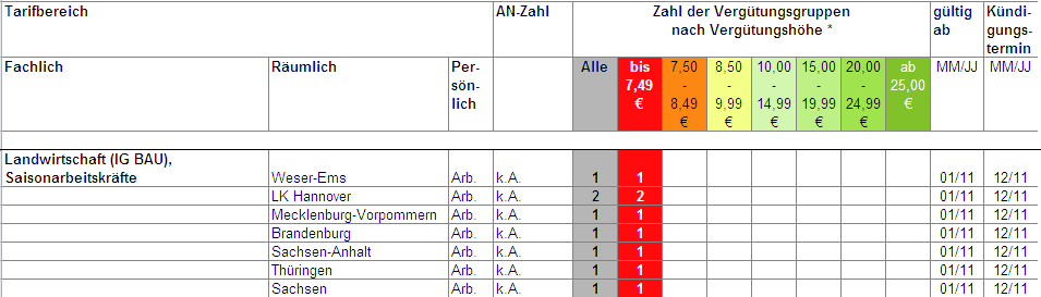 Tarifliche Vergütungsgruppen aus 40 Wirtschaftszweigen nach Einkommensklassen Quelle: WSITarifarchiv Stand: Dezember 2013 Die tariflichen Vergütungsstrukturen lassen sich zu verschiedenen Typen