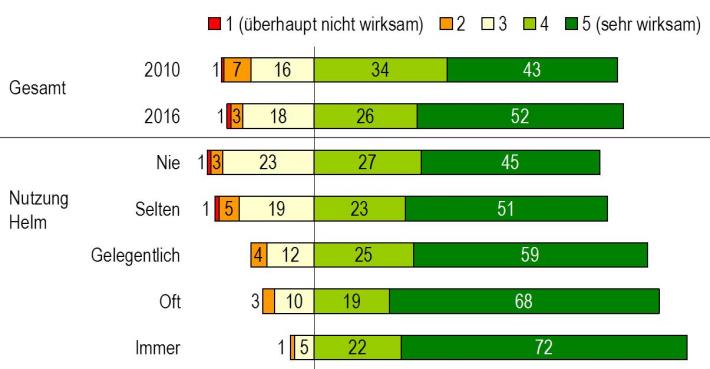 29 Wie wirksam ist ein Radhelm zur Vermeidung von Kopfverletzungen?