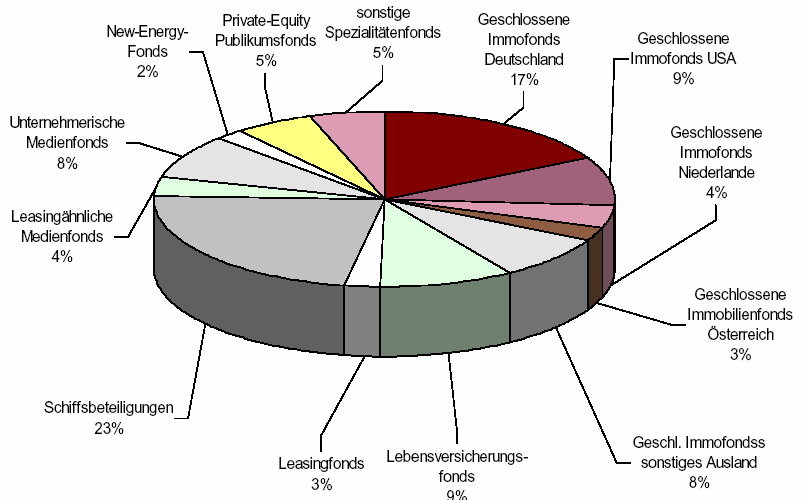 Der Markt für Beteiligungen 2004 Fondsvolumumen:25,26 Mrd.