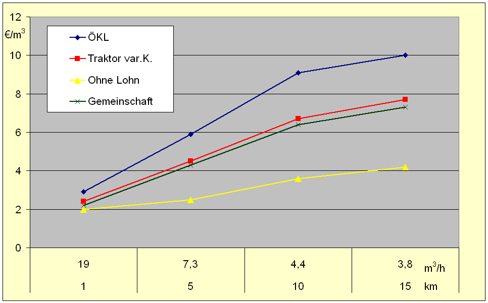 Ausbringskosten 6m 3 Fass /m 3 eigene