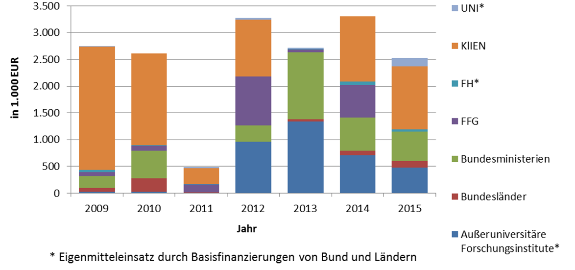 Wärmepumpen und Kälteanlagen im Zeitraum 2009 bis 2015 insgesamt EUR 17,6 Mio. zur Verfügung gestellt. Das entspricht einer durchschnittlichen Förderung von etwa EUR 2,5 Mio. pro Jahr 4.
