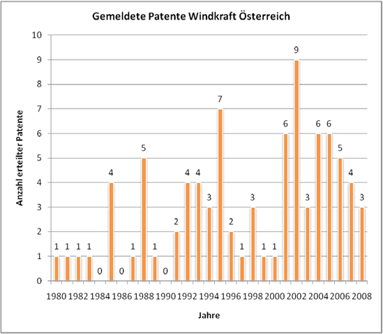Abbildung 59: Erteilte Patente im Bereich Windkraft für österreichische Patentanmelder im Zeitraum 1980 2008 (Patentklassifikation Y02E10/