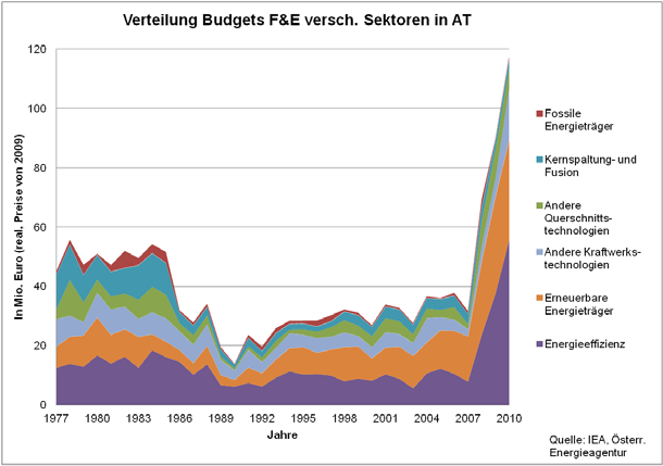 Abbildung 61: Verteilung der Energieforschungsbudgets in Österreich (real, Euro 2010) Abbildung 61 zeigt die Verteilung der Forschungsbudgets in Österreich auf die verschiedenen Energieformen.
