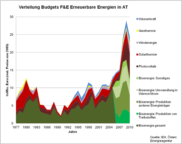 Abbildung 62: Verteilung der Forschungsbudgets in Österreich im Bereich Erneuerbare Energien (Bioenergie ab 2006 detailliert aufgeschlüsselt, real Euro 2010) Die Verteilung der Forschungsbudgets in