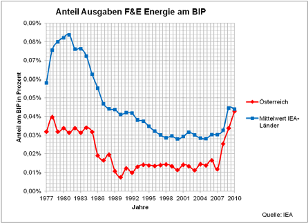 Abbildung 63: Anteil der Energieforschungsausgaben bezogen auf das BIP In der Grafik in Abbildung 63 sind die Anteile der Energieforschungsausgaben bezogen auf das BIP für Österreich sowie dem