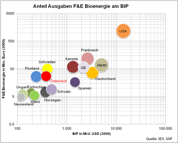 Abbildung 67: Anteil der Forschungsausgaben für Biomasse bezogen auf das BIP (Größe der Blasen: Gesamte Energieforschungsausgaben), alle Werte logarithmiert Abbildung 68 zeigt die