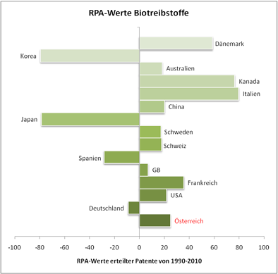Abbildung 78: Relativer Patentanteil ausgewählter Länder im Technologiefeld Biogas im Zeitraum 1990-2010