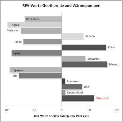 Abbildung 80: Relativer Patentanteil ausgewählter Länder im Technologiefeld Geothermie und Wärmepumpen im Zeitraum 1990-2010 In der Patentklassifikation Y02 lässt sich keine Trennung der Daten