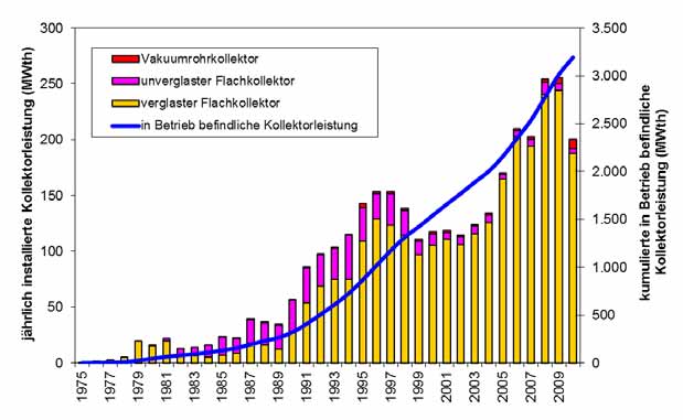 6.1.6 Solarthermie Die Marktdiffusion der Solarthermie setzte in Österreich in den 1970er Jahren ein und wurde in den ersten Jahren von Selbstbaugruppen mit einer Kollektorfertigung im kleinen Stil