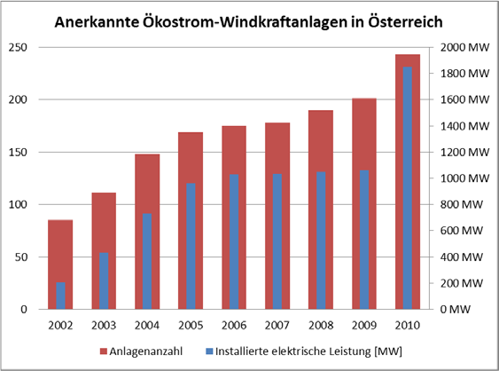 Abbildung 95: Entwicklung der Windkraftnutzung in Österreich bis 2010.