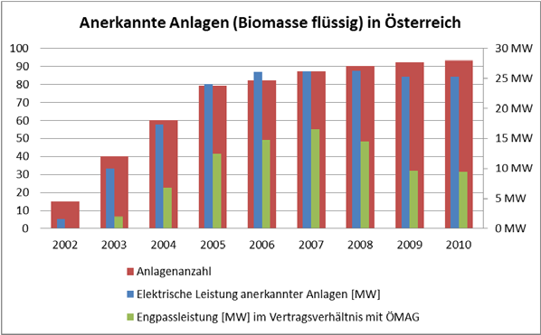 Abbildung 18: Entwicklung im Sektor Biotreibstoff-Anlagenbau in Österreich 2004-2010 Abbildung 19: Anerkannte Ökostromanlagen (flüssige