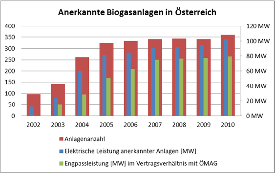 Abbildung 24: Entwicklung im Sektor Biogas-Anlagenbau in Österreich 2004-2010 Abbildung 25: Anerkannte Biogas-Anlagen in