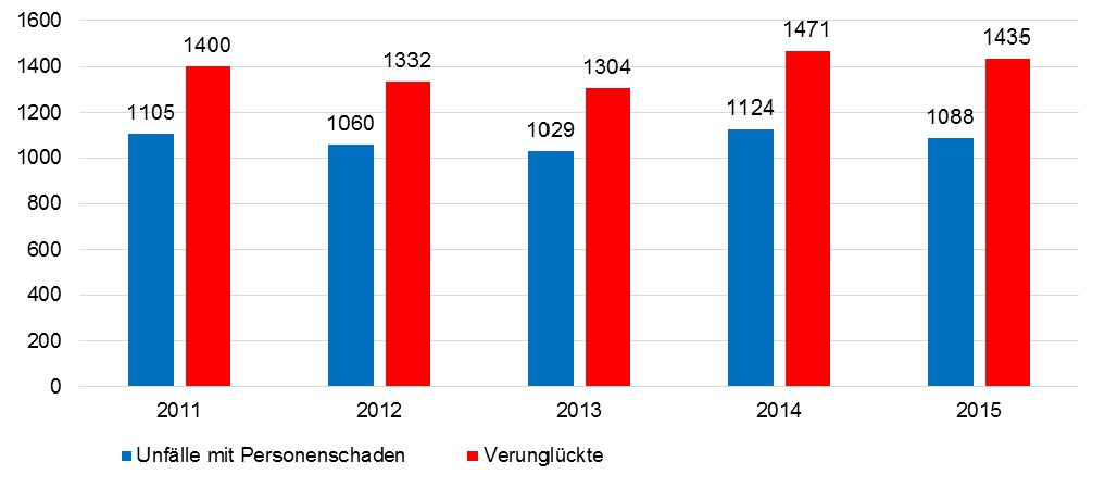 7 Verkehrsunfallentwicklung im Kreis Paderborn 2015 Verunglückte (Verletzte und getötete Unfallopfer) 1038 Leichtverletzte (2014: 1106 / - 6,15 %) 383 Schwerverletzte