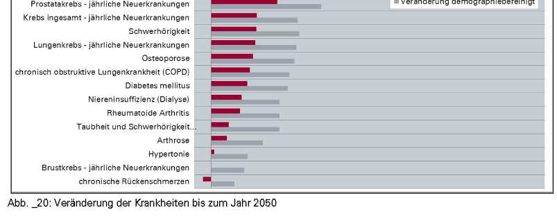 Mobilitätsbeeinträchtigungen Quelle: Pflegestrukturplanung Rhein-Pfalz-Kreis, Geros, Freiburg 2012 Univ.-Prof. Dr.