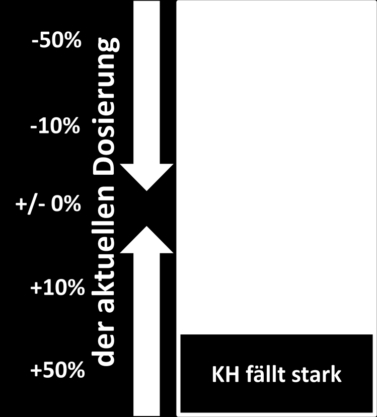 Handlungsdiagramm zur Ermittlung des individuellen Verbrauchs Ihres Aquariums und seiner Bewohner. 4.