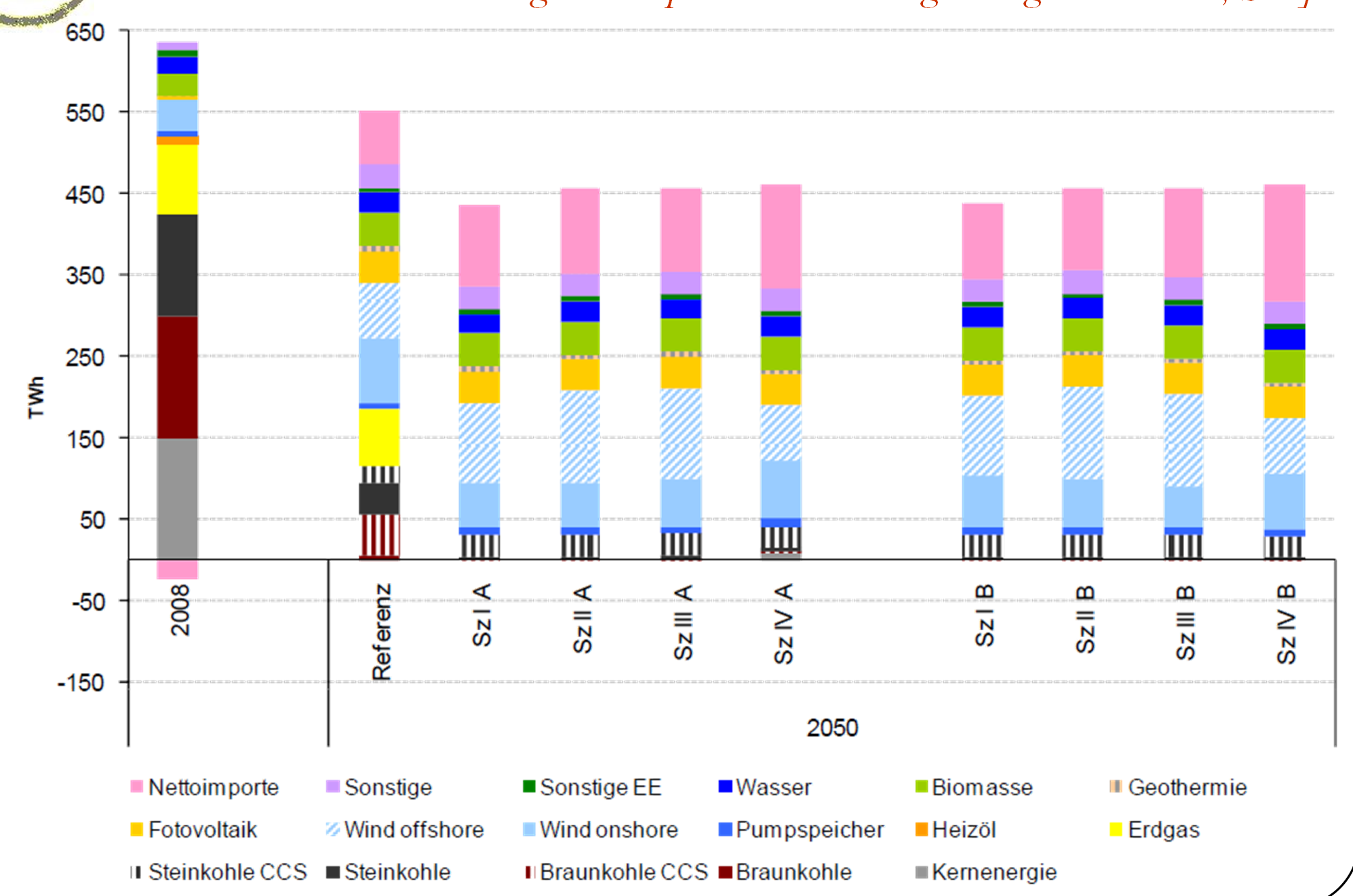 Energieszenarien für ein