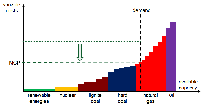 Erneuerbare Energien und Merit-Order-Effekt Erneuerbare Energien haben tiefere Grenzkosten als traditionelle Kraftwerke (Wind: 4 /MWh, Kernkraft: 10 /MWh, Kohle: 15 /MWh, Gas: 40 /MWh) Strom aus