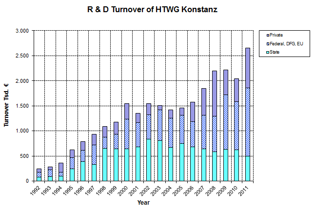 HTWG Konstanz Jahresbericht Forschung und Entwicklung 2011 64 5