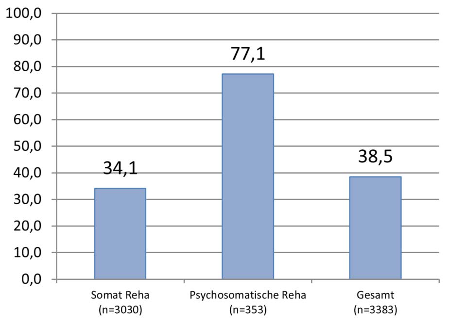 Psychisch auffällige Patienten bei Reha-Beginn somatische vs psychosomatische Reha Skala psychische Beschwerden GBescPsy 17 r GBescPsy/HADS =.