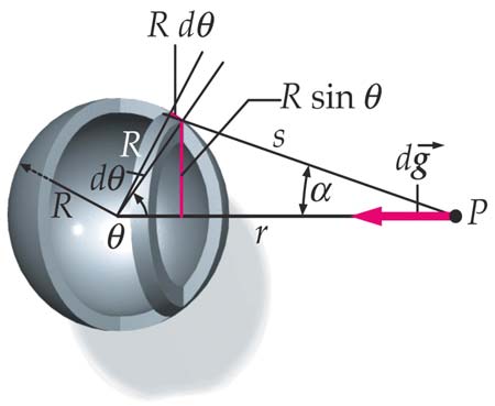 dm 1 aus dg = G cos α mit dm = m sinθd θ s 1 m sinθdθ Gavitationsfeld d g eine Rings dg = G cosα s = R+ s s = + R R θ s θ mit aus osinussatz: cos nach diffeenziet sds d s s = Rsinθd θ sinθdθ = R mit
